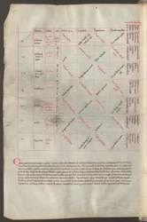 Pleine page : textes et schémas