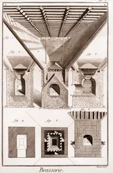 Brasserie - La touraille. A, B, C, D, trémie, sous-verres et autres parties, avec poêle en dessous. 2. Intérieur du four. 3. Découpe du poêle. I G H K L, fig. 1. 2. 3. partie inférieure du four. K L M, bouche. N O, P Q, enclumes. P Q R S, partie du milieu 