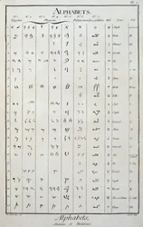 Alphabets égyptien, phénicien, palmyrénien, syro-galiléen et hébreu - dans « L