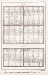 Imprimerie : Casse grecque et casseau supérieur de la deuxième partie - « La Grande Encyclopédie, ou Dictionnaire raisonné des sciences, des arts et des métiers » par Denis Diderot (1713-1784) et Jean d