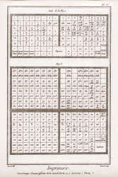 Imprimerie : Casse grecque, casseau inférieur de la deuxième partie et troisième partie - "La Grande Encyclopédie, ou Dictionnaire Raisonné des Sciences, des Arts et des Métiers" par Denis Diderot (1713-1784) et Jean d