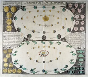 Représentation du mouvement des planètes autour du Soleil. Atlas du ciel de Duppelmayer, Nuremberg