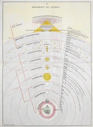Ordinamento del Paradiso, une carte astronomique, illustration de 