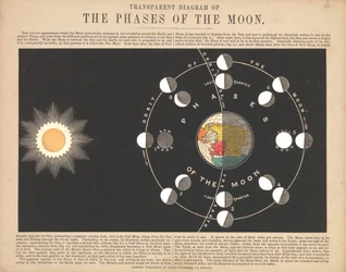 Diagramme transparent des phases de la lune