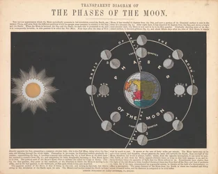 Les phases de la lune