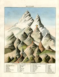 Altitudes comparées des principales montagnes