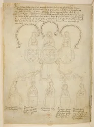 Généalogie de Warwick, un arbre généalogique relatif à Richard Beauchamp, comte de Warwick et diverses dames, plus Henri, duc de Warwick, en haut de l