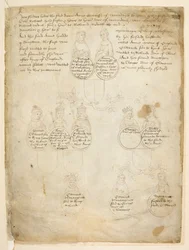 Descendants de la comtesse Anne de Warwick, des 