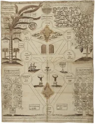 Arbor Cabalistica Arbre kabbalistique, ca 1625