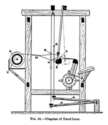 Diagramme de métier à main, vers 1917