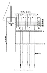 Diagramme du métier Jacquard