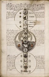 Discours sur la géomancie, vers 1685