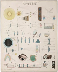 Étude optique, schémas décrivant les spectres, lentilles, trajectoire de la lumière et relations avec la vision