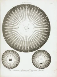Les théories et systèmes solaires selon les astronomes Claude Ptolémée (90-168), Nicolas Copernic (1473-1543) et Tycho Brahe (1546-1601), en 1798