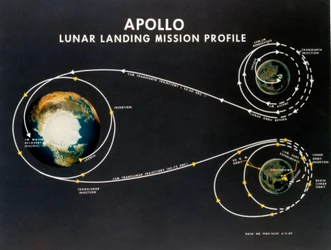 Vol spatial habité, USA, Apollo, profil général de la mission d