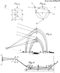 Phénomènes optiques observés et décrits par Sir Isaac Newton, 1704