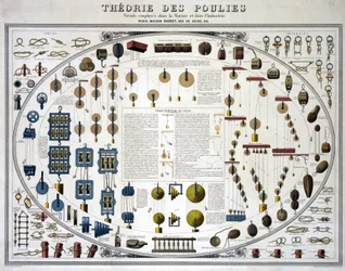 Théorie élémentaire des poulies