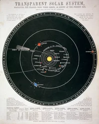 Système solaire transparent, planche éducative, vers 1857