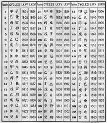 Concordance de la chronologie chinoise et chrétienne. Gravure dans "La Nature: revue des sciences et de leurs applications aux arts et à l