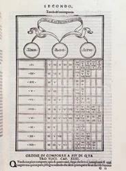 Table de contrepoint, expliquant la relation entre deux ou plusieurs voix harmoniquement interdépendantes (polyphonie). Page de Toscanello in musica