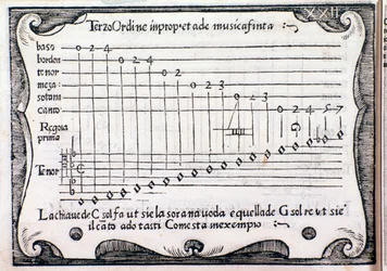 Pentagramme. Page tirée de Regola Rubertina par Silvestro Ganassi dal Fontego