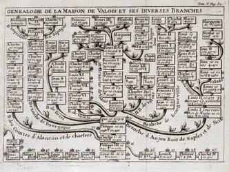 Arbre généalogique de la maison de Valois et de ses diverses branches - dans «La science des caractères de la cour de l