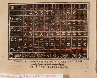 Table des valeurs tirée de « De arte cantandi micrologus » par Andree Ornitoparchi (Andreas Ornithoparchus) 1533 Bologne, musée civique de la musique