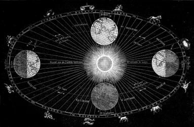 Tableau montrant la rotation de la Terre autour du Soleil et les signes astrologiques